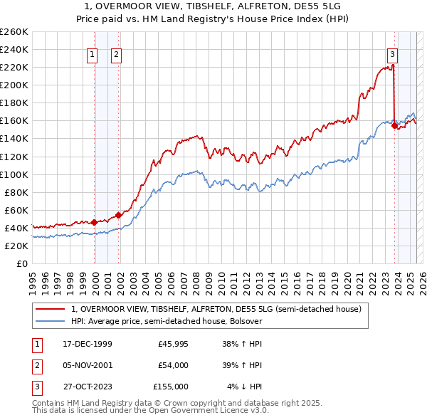 1, OVERMOOR VIEW, TIBSHELF, ALFRETON, DE55 5LG: Price paid vs HM Land Registry's House Price Index
