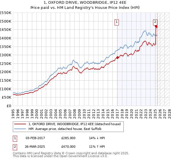 1, OXFORD DRIVE, WOODBRIDGE, IP12 4EE: Price paid vs HM Land Registry's House Price Index