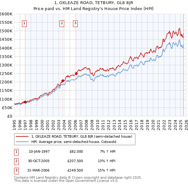 1, OXLEAZE ROAD, TETBURY, GL8 8JR: Price paid vs HM Land Registry's House Price Index
