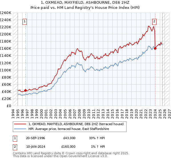 1, OXMEAD, MAYFIELD, ASHBOURNE, DE6 2HZ: Price paid vs HM Land Registry's House Price Index