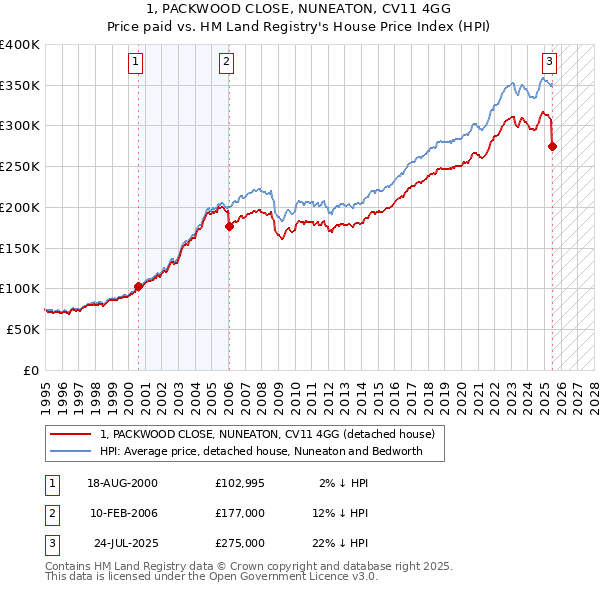 1, PACKWOOD CLOSE, NUNEATON, CV11 4GG: Price paid vs HM Land Registry's House Price Index