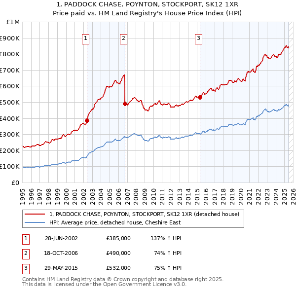 1, PADDOCK CHASE, POYNTON, STOCKPORT, SK12 1XR: Price paid vs HM Land Registry's House Price Index