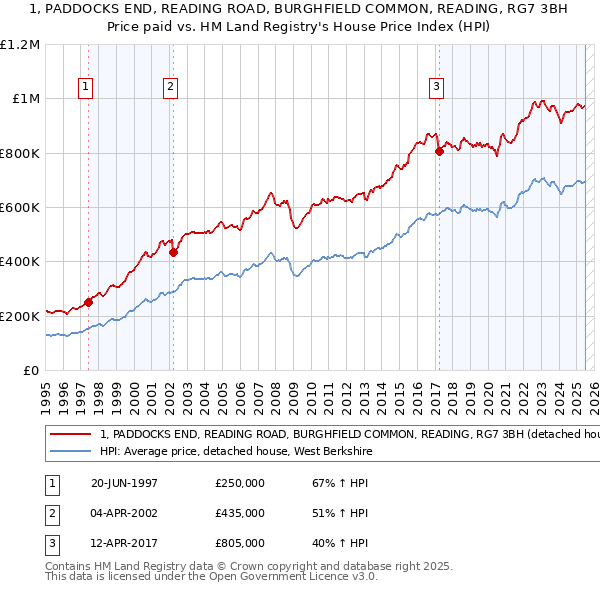 1, PADDOCKS END, READING ROAD, BURGHFIELD COMMON, READING, RG7 3BH: Price paid vs HM Land Registry's House Price Index