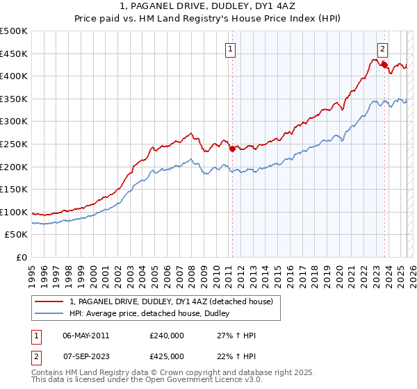 1, PAGANEL DRIVE, DUDLEY, DY1 4AZ: Price paid vs HM Land Registry's House Price Index