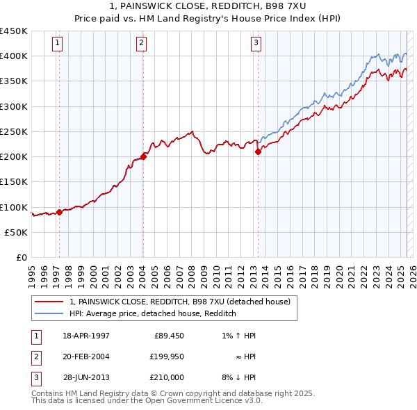 1, PAINSWICK CLOSE, REDDITCH, B98 7XU: Price paid vs HM Land Registry's House Price Index
