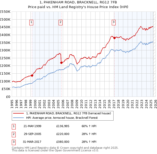 1, PAKENHAM ROAD, BRACKNELL, RG12 7FB: Price paid vs HM Land Registry's House Price Index