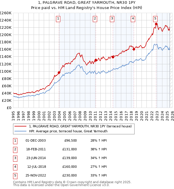 1, PALGRAVE ROAD, GREAT YARMOUTH, NR30 1PY: Price paid vs HM Land Registry's House Price Index