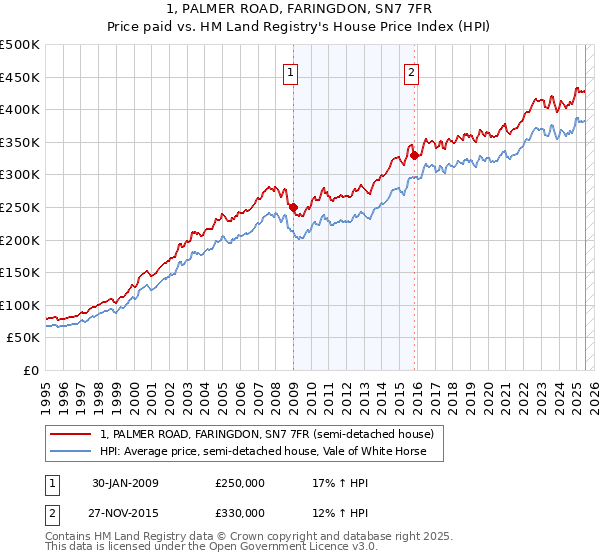 1, PALMER ROAD, FARINGDON, SN7 7FR: Price paid vs HM Land Registry's House Price Index