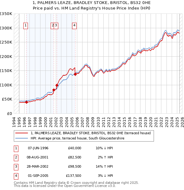 1, PALMERS LEAZE, BRADLEY STOKE, BRISTOL, BS32 0HE: Price paid vs HM Land Registry's House Price Index