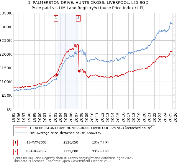 1, PALMERSTON DRIVE, HUNTS CROSS, LIVERPOOL, L25 9GD: Price paid vs HM Land Registry's House Price Index