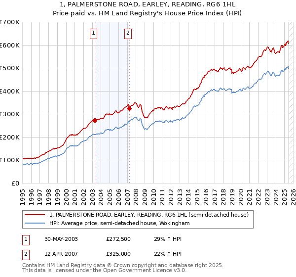 1, PALMERSTONE ROAD, EARLEY, READING, RG6 1HL: Price paid vs HM Land Registry's House Price Index