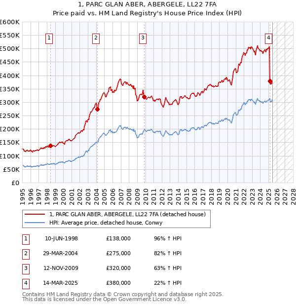 1, PARC GLAN ABER, ABERGELE, LL22 7FA: Price paid vs HM Land Registry's House Price Index