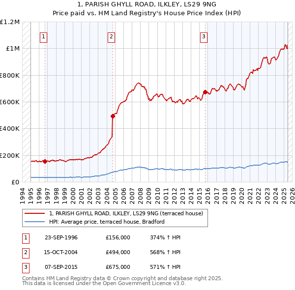 1, PARISH GHYLL ROAD, ILKLEY, LS29 9NG: Price paid vs HM Land Registry's House Price Index