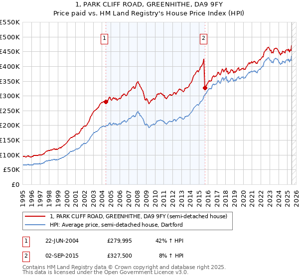 1, PARK CLIFF ROAD, GREENHITHE, DA9 9FY: Price paid vs HM Land Registry's House Price Index