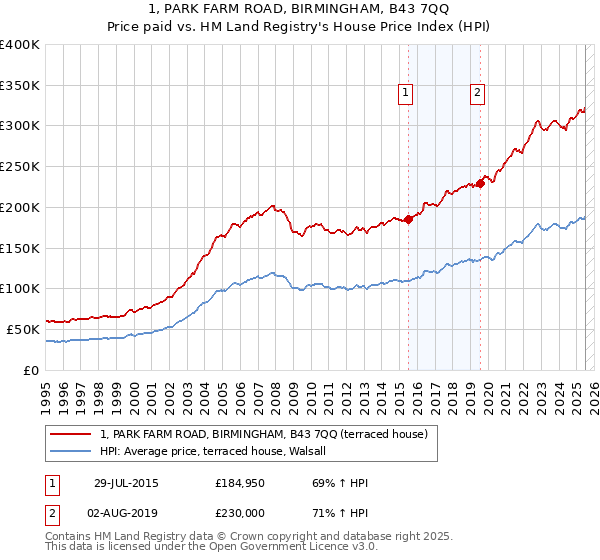 1, PARK FARM ROAD, BIRMINGHAM, B43 7QQ: Price paid vs HM Land Registry's House Price Index