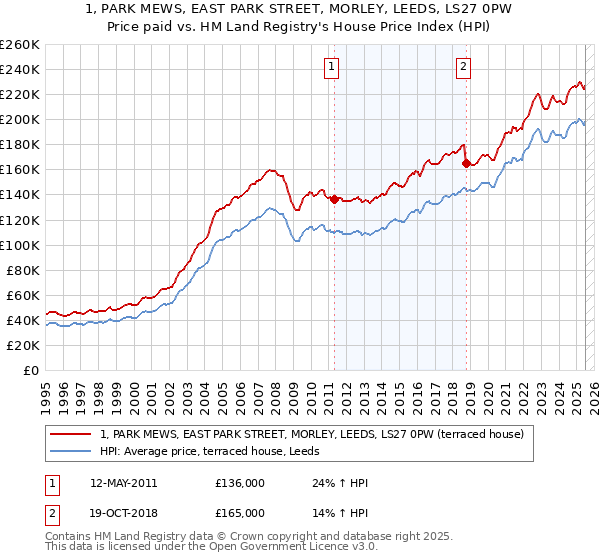 1, PARK MEWS, EAST PARK STREET, MORLEY, LEEDS, LS27 0PW: Price paid vs HM Land Registry's House Price Index