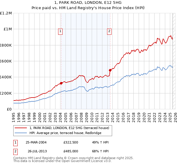 1, PARK ROAD, LONDON, E12 5HG: Price paid vs HM Land Registry's House Price Index