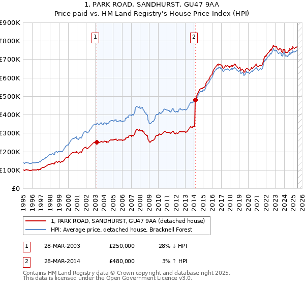 1, PARK ROAD, SANDHURST, GU47 9AA: Price paid vs HM Land Registry's House Price Index