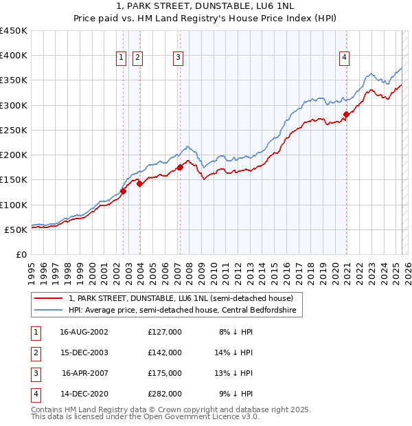 1, PARK STREET, DUNSTABLE, LU6 1NL: Price paid vs HM Land Registry's House Price Index