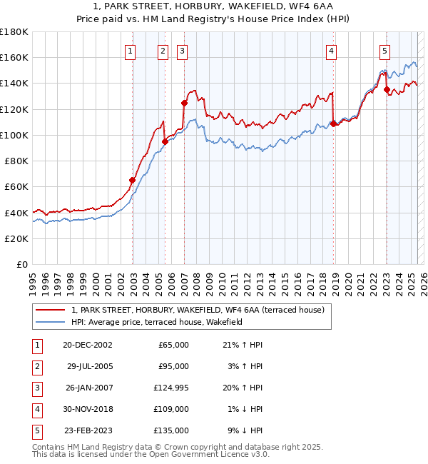 1, PARK STREET, HORBURY, WAKEFIELD, WF4 6AA: Price paid vs HM Land Registry's House Price Index