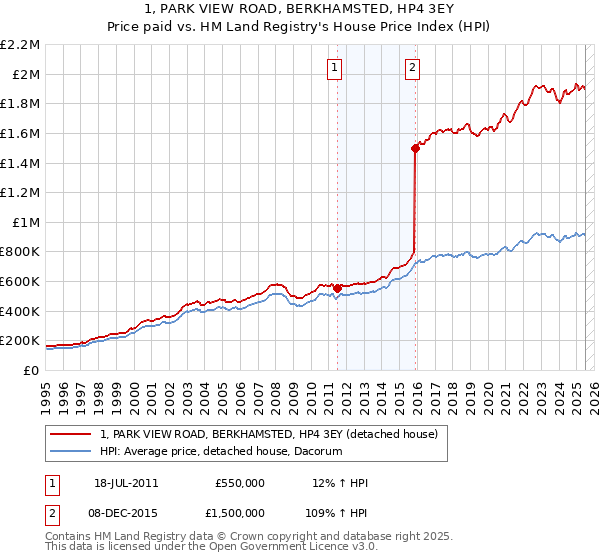 1, PARK VIEW ROAD, BERKHAMSTED, HP4 3EY: Price paid vs HM Land Registry's House Price Index