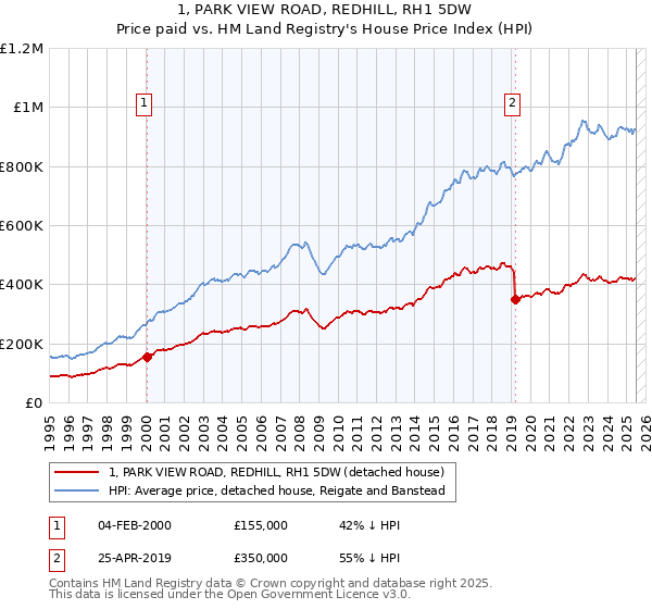 1, PARK VIEW ROAD, REDHILL, RH1 5DW: Price paid vs HM Land Registry's House Price Index
