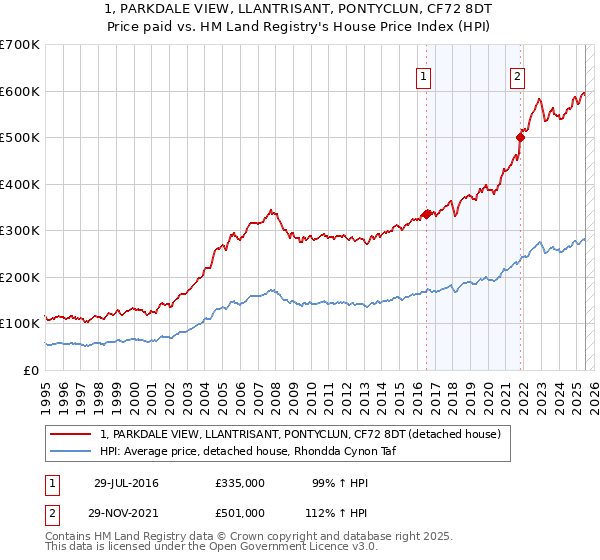 1, PARKDALE VIEW, LLANTRISANT, PONTYCLUN, CF72 8DT: Price paid vs HM Land Registry's House Price Index
