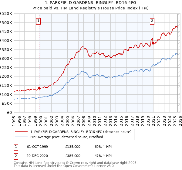 1, PARKFIELD GARDENS, BINGLEY, BD16 4FG: Price paid vs HM Land Registry's House Price Index