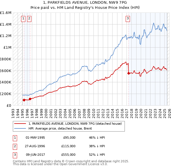 1, PARKFIELDS AVENUE, LONDON, NW9 7PG: Price paid vs HM Land Registry's House Price Index