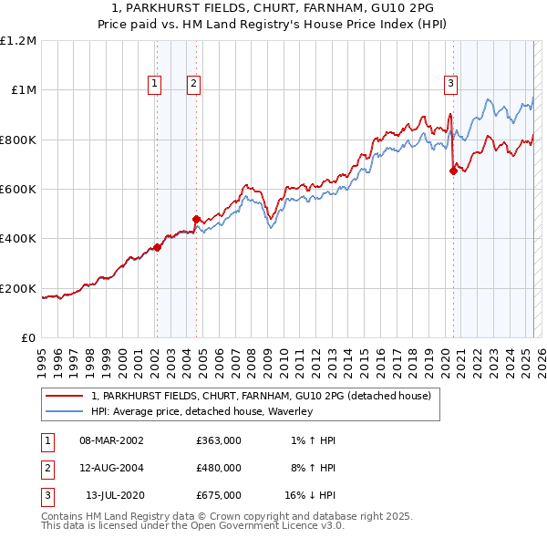1, PARKHURST FIELDS, CHURT, FARNHAM, GU10 2PG: Price paid vs HM Land Registry's House Price Index