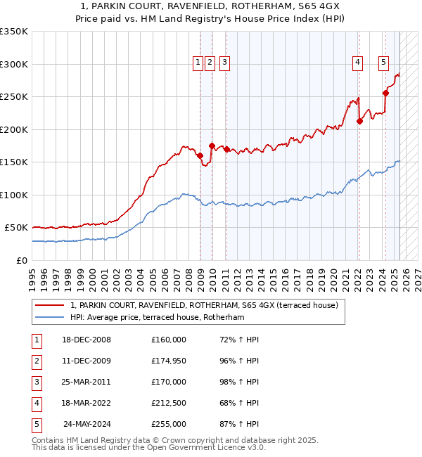 1, PARKIN COURT, RAVENFIELD, ROTHERHAM, S65 4GX: Price paid vs HM Land Registry's House Price Index