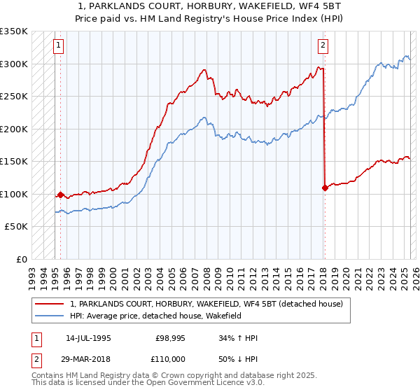 1, PARKLANDS COURT, HORBURY, WAKEFIELD, WF4 5BT: Price paid vs HM Land Registry's House Price Index