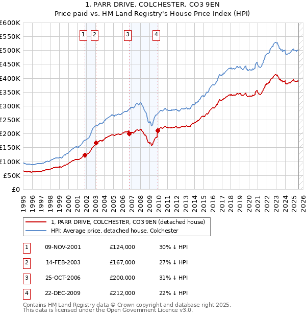 1, PARR DRIVE, COLCHESTER, CO3 9EN: Price paid vs HM Land Registry's House Price Index