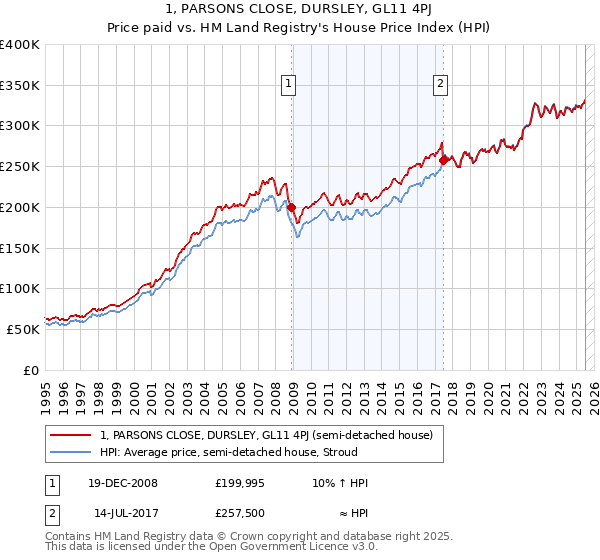 1, PARSONS CLOSE, DURSLEY, GL11 4PJ: Price paid vs HM Land Registry's House Price Index