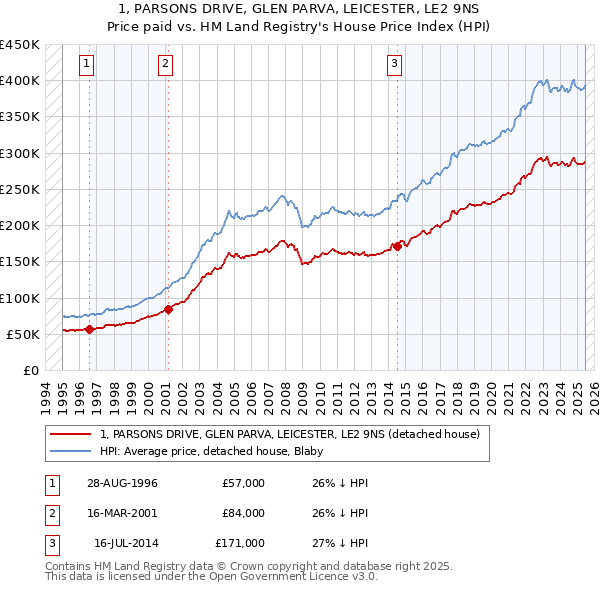 1, PARSONS DRIVE, GLEN PARVA, LEICESTER, LE2 9NS: Price paid vs HM Land Registry's House Price Index