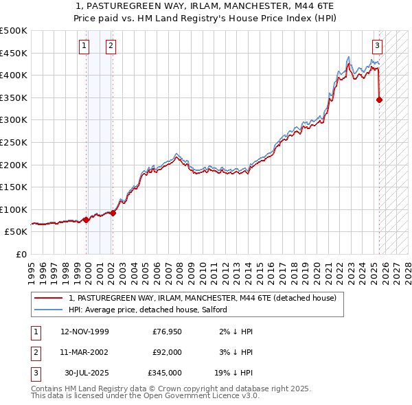 1, PASTUREGREEN WAY, IRLAM, MANCHESTER, M44 6TE: Price paid vs HM Land Registry's House Price Index