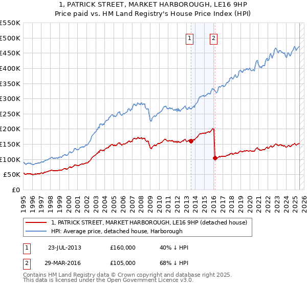 1, PATRICK STREET, MARKET HARBOROUGH, LE16 9HP: Price paid vs HM Land Registry's House Price Index
