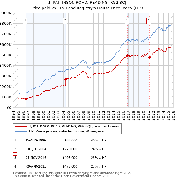 1, PATTINSON ROAD, READING, RG2 8QJ: Price paid vs HM Land Registry's House Price Index
