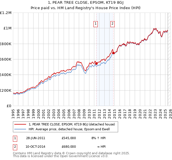 1, PEAR TREE CLOSE, EPSOM, KT19 8GJ: Price paid vs HM Land Registry's House Price Index