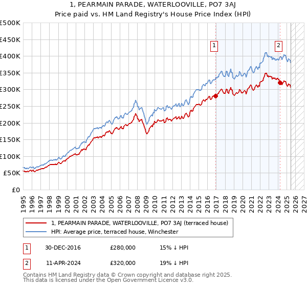 1, PEARMAIN PARADE, WATERLOOVILLE, PO7 3AJ: Price paid vs HM Land Registry's House Price Index