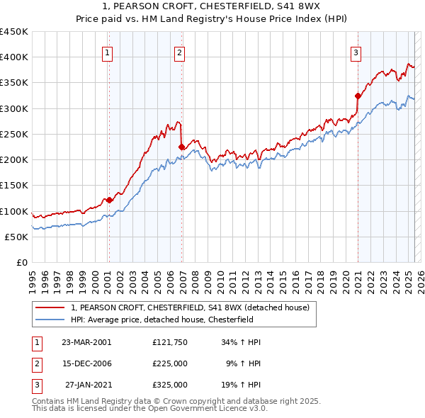 1, PEARSON CROFT, CHESTERFIELD, S41 8WX: Price paid vs HM Land Registry's House Price Index
