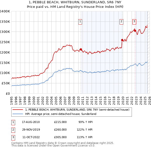 1, PEBBLE BEACH, WHITBURN, SUNDERLAND, SR6 7NY: Price paid vs HM Land Registry's House Price Index