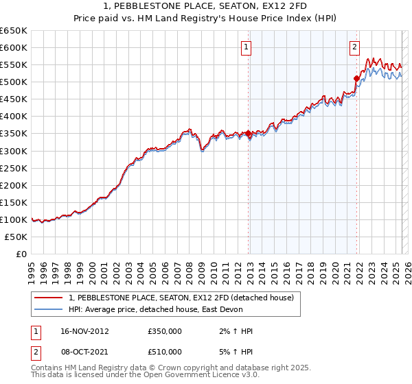 1, PEBBLESTONE PLACE, SEATON, EX12 2FD: Price paid vs HM Land Registry's House Price Index