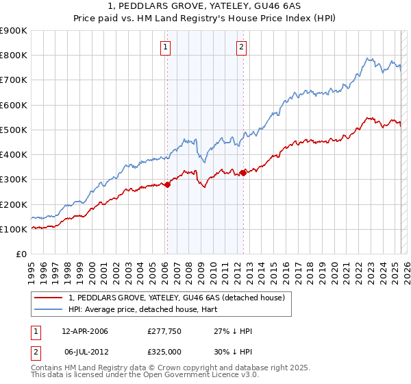 1, PEDDLARS GROVE, YATELEY, GU46 6AS: Price paid vs HM Land Registry's House Price Index