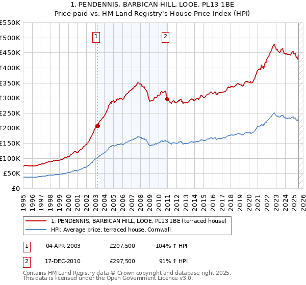 1, PENDENNIS, BARBICAN HILL, LOOE, PL13 1BE: Price paid vs HM Land Registry's House Price Index
