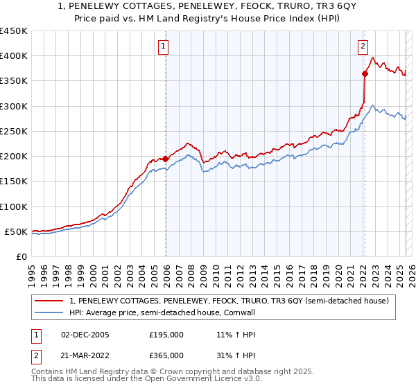 1, PENELEWY COTTAGES, PENELEWEY, FEOCK, TRURO, TR3 6QY: Price paid vs HM Land Registry's House Price Index