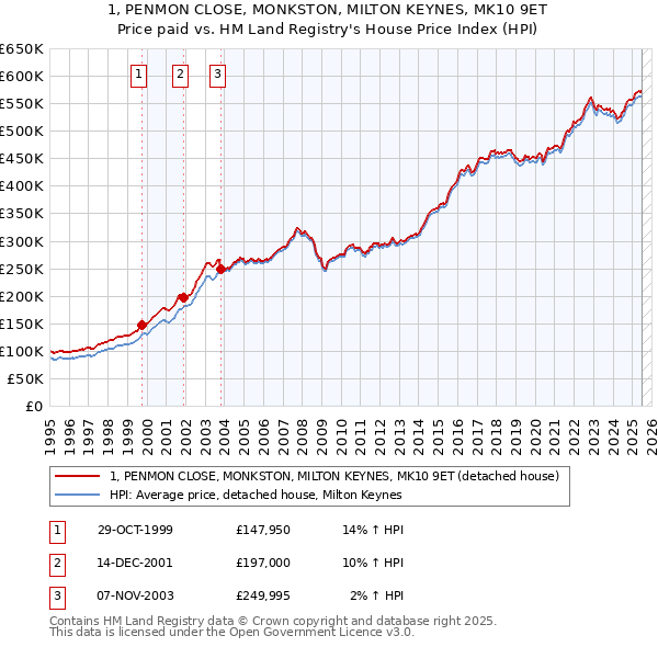 1, PENMON CLOSE, MONKSTON, MILTON KEYNES, MK10 9ET: Price paid vs HM Land Registry's House Price Index