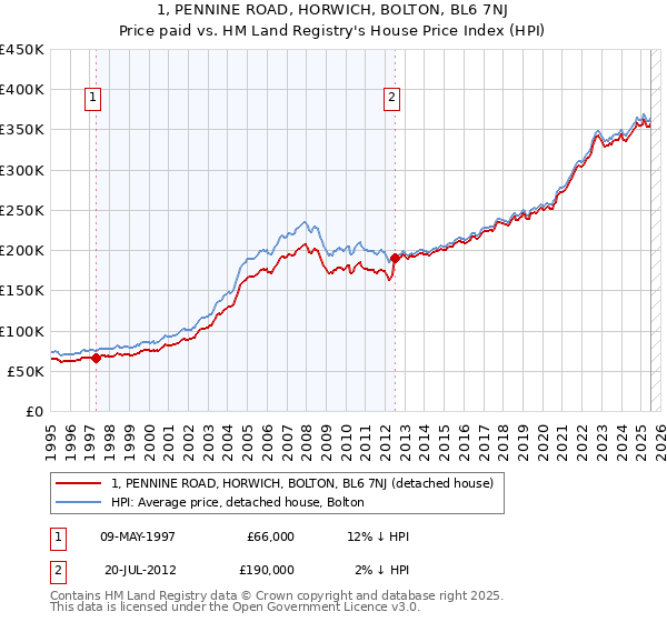 1, PENNINE ROAD, HORWICH, BOLTON, BL6 7NJ: Price paid vs HM Land Registry's House Price Index