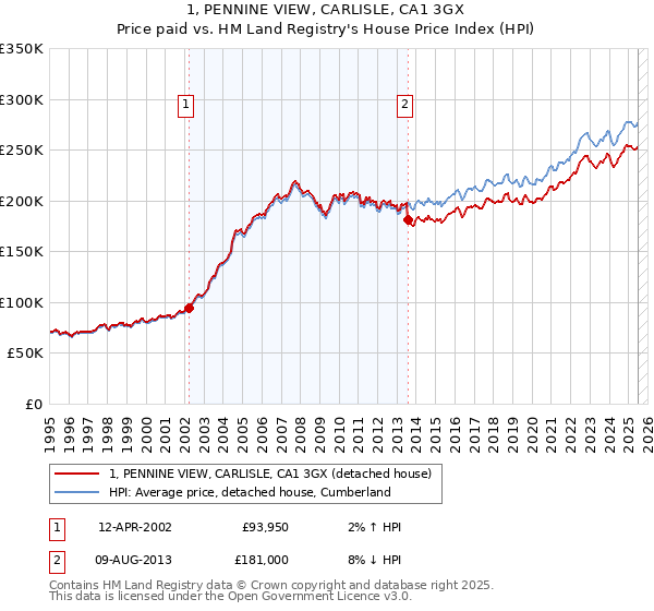 1, PENNINE VIEW, CARLISLE, CA1 3GX: Price paid vs HM Land Registry's House Price Index