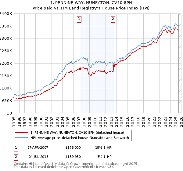 1, PENNINE WAY, NUNEATON, CV10 8PN: Price paid vs HM Land Registry's House Price Index